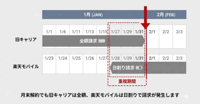 楽天モバイル乗り換え時に月末を跨ぐことで発生する二重課金の仕組み図