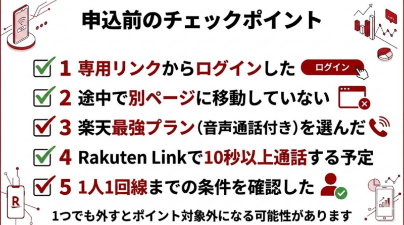 楽天モバイル三木谷キャンペーンでポイントを取りこぼさないためのチェックリスト画像。専用リンク、データタイプ除外、10秒通話、1人1回線までの注意点を示す図