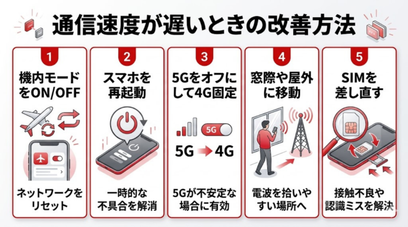 楽天モバイルが遅いときの改善方法を機内モード再起動4G固定などで示す手順図