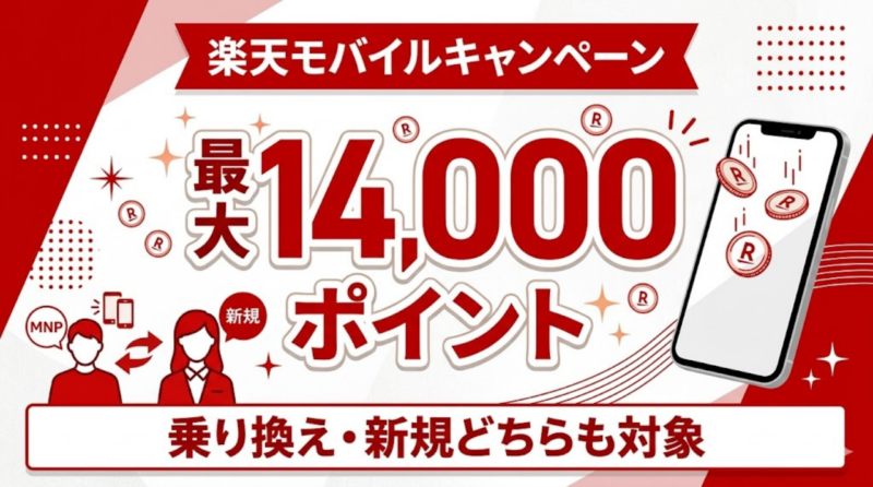 楽天モバイルのキャンペーンで最大ポイントがもらえることを示すインフォグラフィック