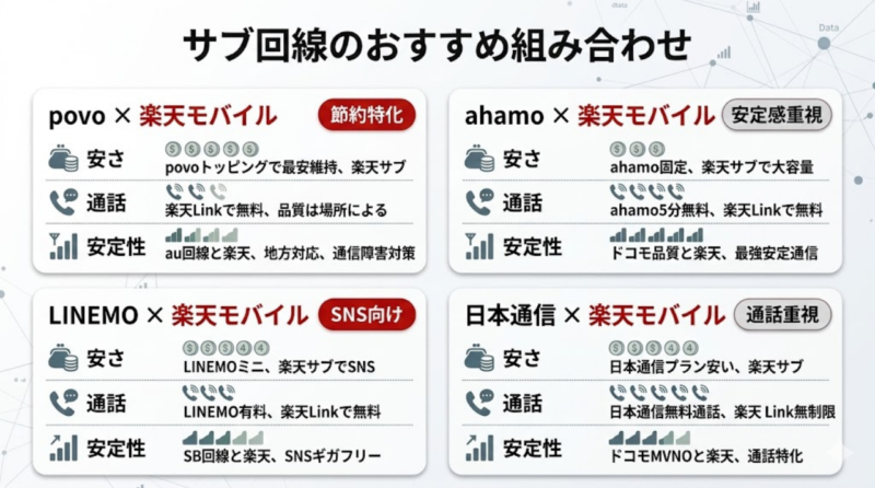 楽天モバイルと他社回線のおすすめ組み合わせを比較したランキング図