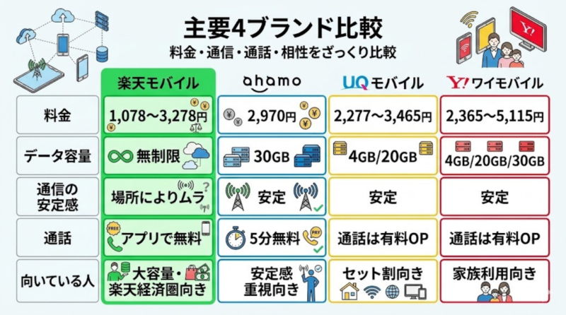 楽天モバイルとahamoとUQモバイルとワイモバイルの違いを日本語で比較した図表画像