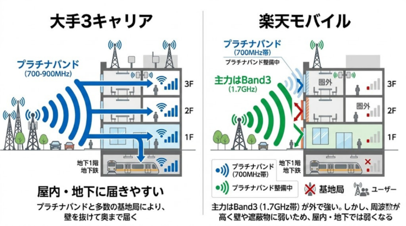 楽天モバイルが屋内や地下で弱くなりやすい理由を大手3キャリアと比較した図