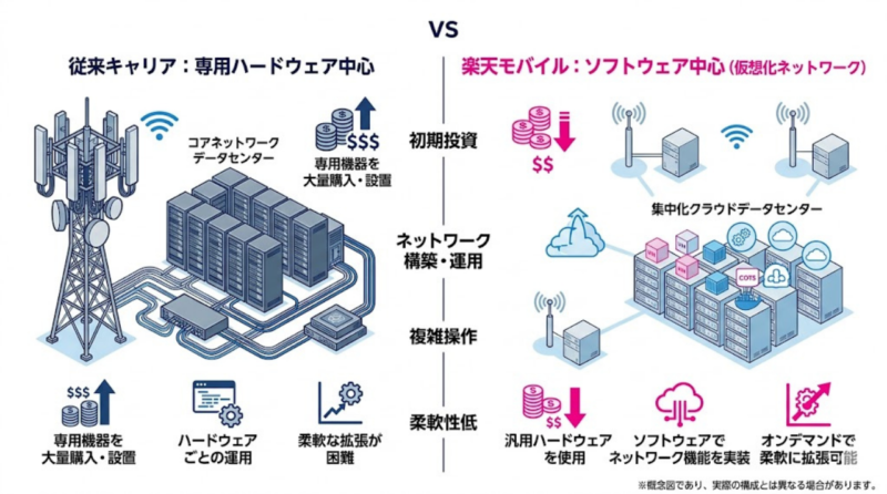 楽天モバイルと従来キャリアのネットワーク構造の違い
