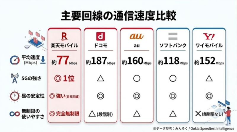 楽天モバイルとドコモ、au、ソフトバンク、ワイモバイルの通信速度を比較したインフォグラフィック