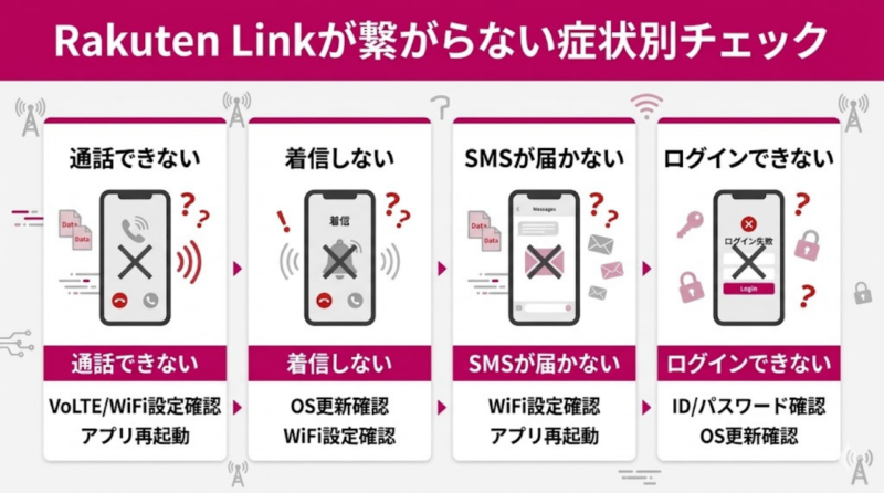 Rakuten Link 繋がらない 症状別トラブル一覧