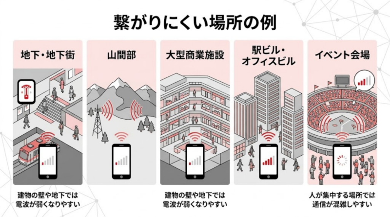 楽天モバイルが繋がりにくい地下や山間部や大規模施設を示した図