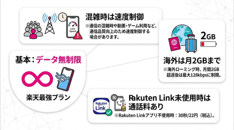 楽天モバイルの無制限プランの例外条件をまとめた図