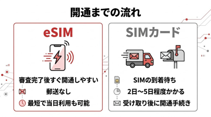 楽天モバイルのeSIMとSIMカードの開通までの流れを比較した図
