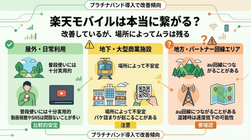 楽天モバイルの通信品質の実情を日本語で整理した16対9の図解画像
