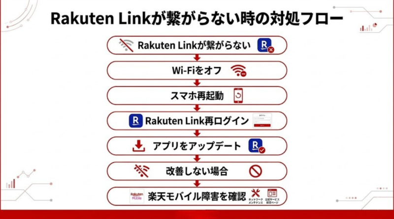 Rakuten Linkが繋がらない時の対処フロー