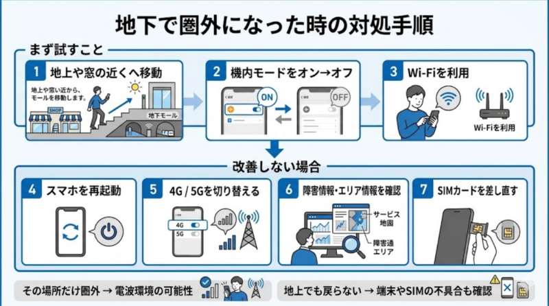 楽天モバイルが地下で圏外になった時の対処手順フローチャート
