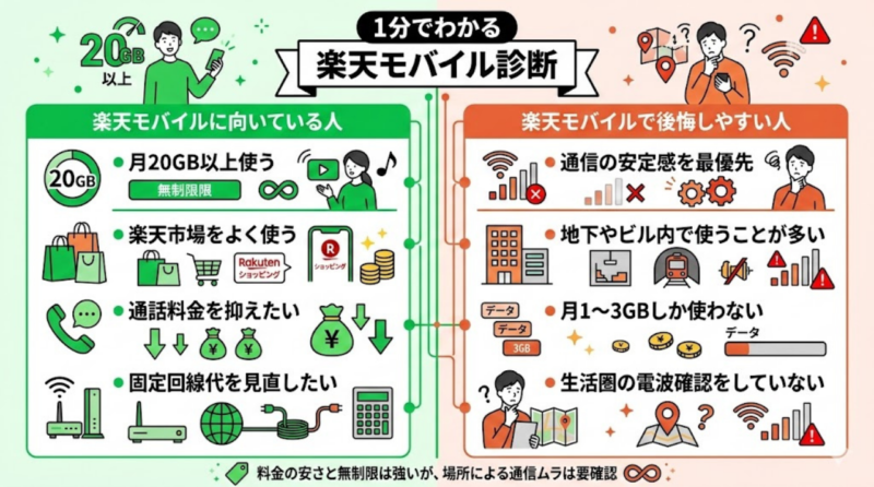 楽天モバイルに向いている人と後悔しやすい人を比較した日本語インフォグラフィック