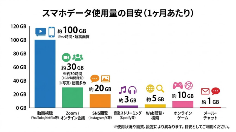 動画視聴やテザリングなどのデータ使用量の目安