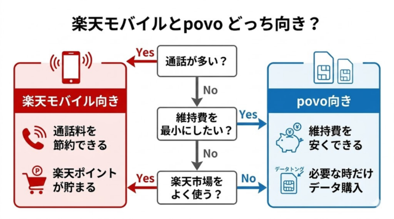 楽天モバイルとpovoのどちらがサブ回線向きかを判断するフローチャート