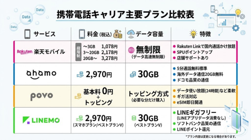 楽天モバイル ahamo povo LINEMOの料金と特徴比較