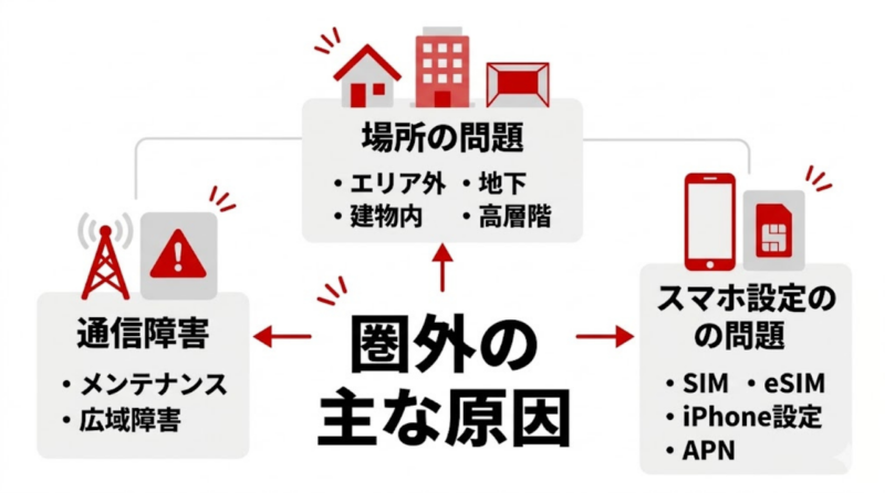 楽天モバイルが圏外になる主な原因を場所・設定・通信障害の3つに分けて整理した図