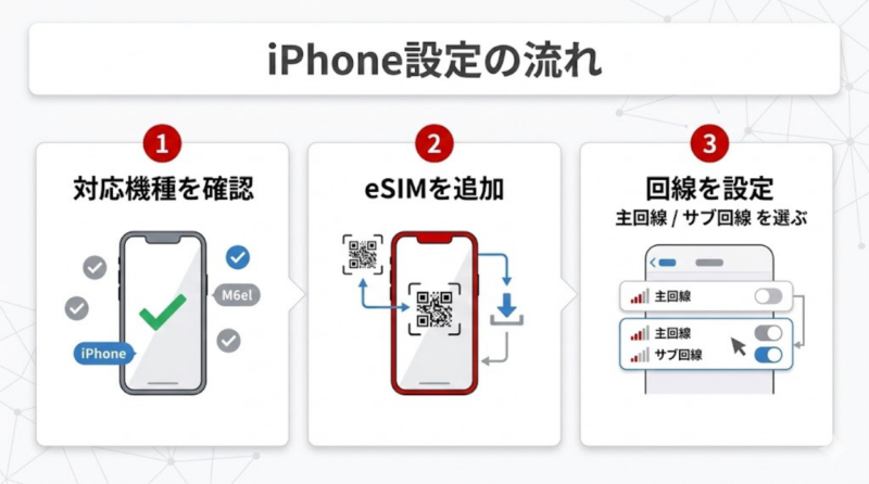 iPhoneで楽天モバイルをサブ回線として設定する3ステップの流れ図