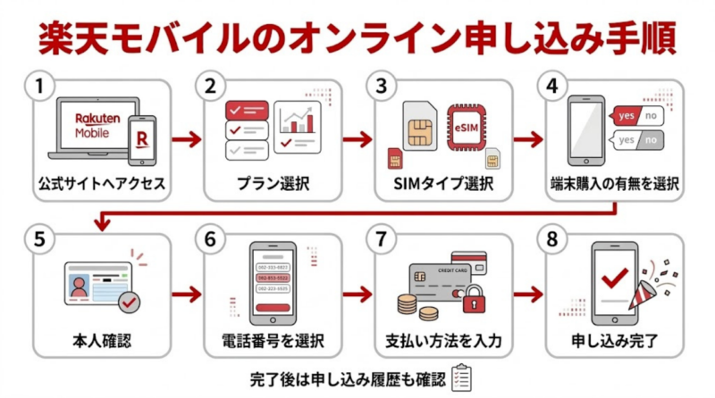 楽天モバイルのオンライン申し込み手順を8ステップで示したフロー図